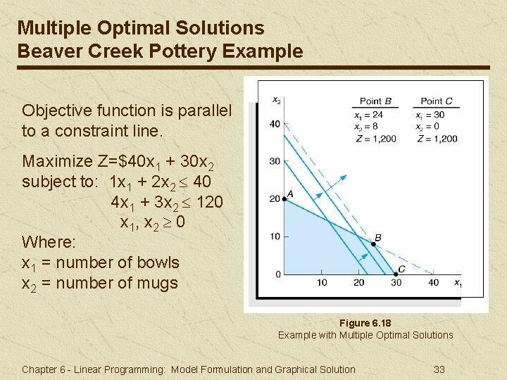 Multiple Optimal Solutions Beaver Creek Pottery Example Objective function is parallel to a constraint Multiple Optimal Solutions Beaver Creek Pottery Example Objective function is parallel to a constraint