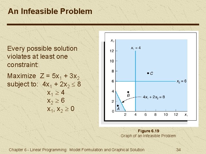 An Infeasible Problem Every possible solution violates at least one constraint: Maximize Z = An Infeasible Problem Every possible solution violates at least one constraint: Maximize Z =