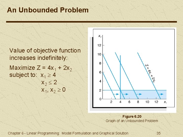 An Unbounded Problem Value of objective function increases indefinitely: Maximize Z = 4 x An Unbounded Problem Value of objective function increases indefinitely: Maximize Z = 4 x