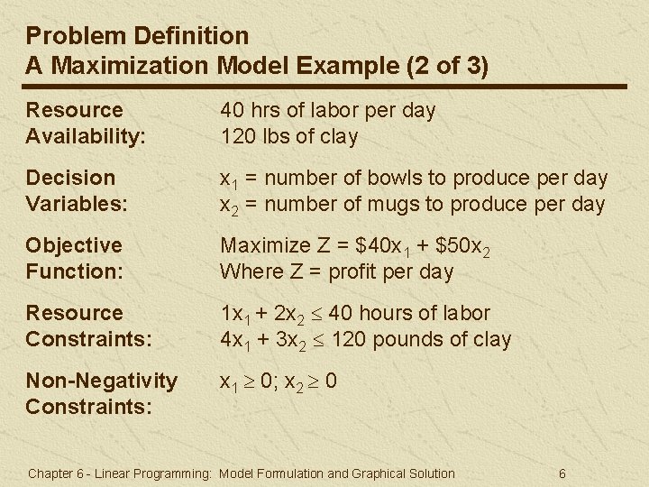 Problem Definition A Maximization Model Example (2 of 3) Resource Availability: 40 hrs of Problem Definition A Maximization Model Example (2 of 3) Resource Availability: 40 hrs of