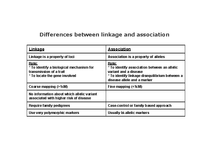 Differences between linkage and association Linkage Association Linkage is a property of loci Association
