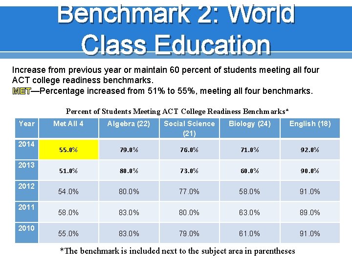 Benchmark 2: World Class Education Increase from previous year or maintain 60 percent of