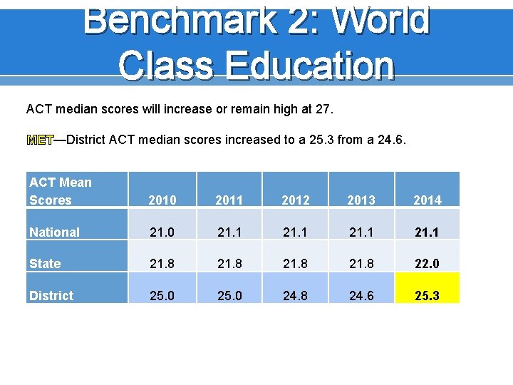 Benchmark 2: World Class Education ACT median scores will increase or remain high at