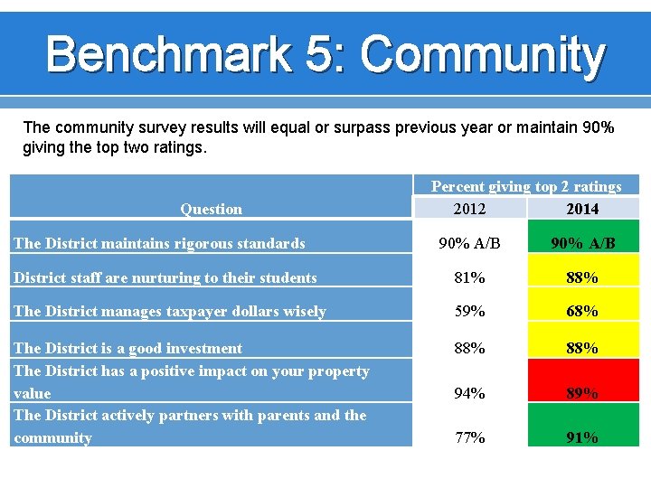 Benchmark 5: Community The community survey results will equal or surpass previous year or
