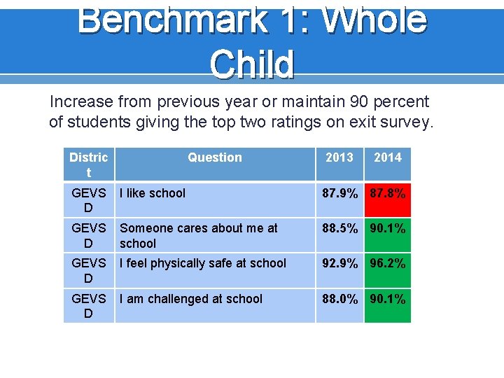 Benchmark 1: Whole Child Increase from previous year or maintain 90 percent of students