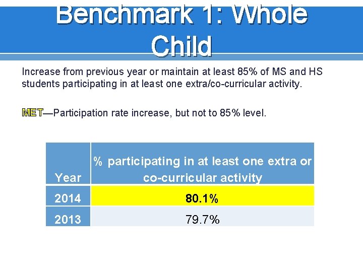 Benchmark 1: Whole Child Increase from previous year or maintain at least 85% of