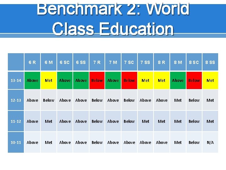 Benchmark 2: World Class Education 6 R 6 M 6 SC 6 SS 7