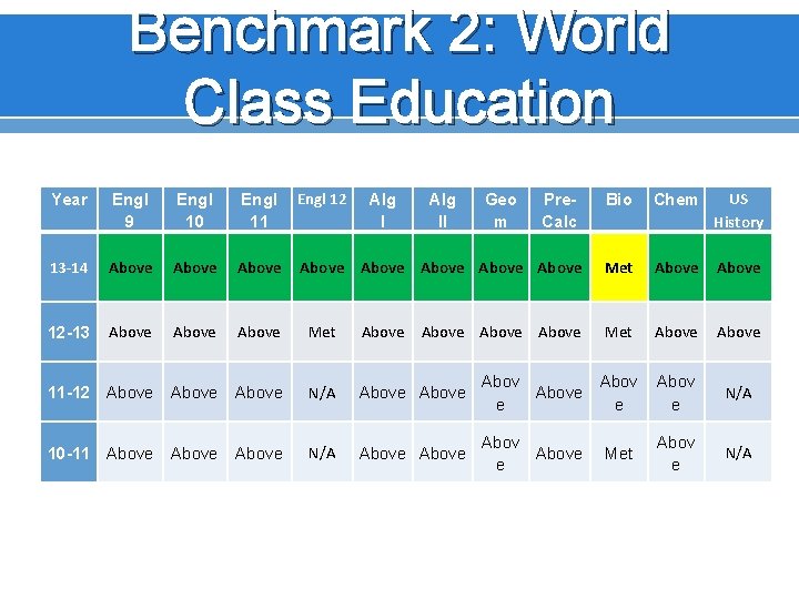 Benchmark 2: World Class Education Year Engl 9 Engl 10 Engl 11 Engl 12