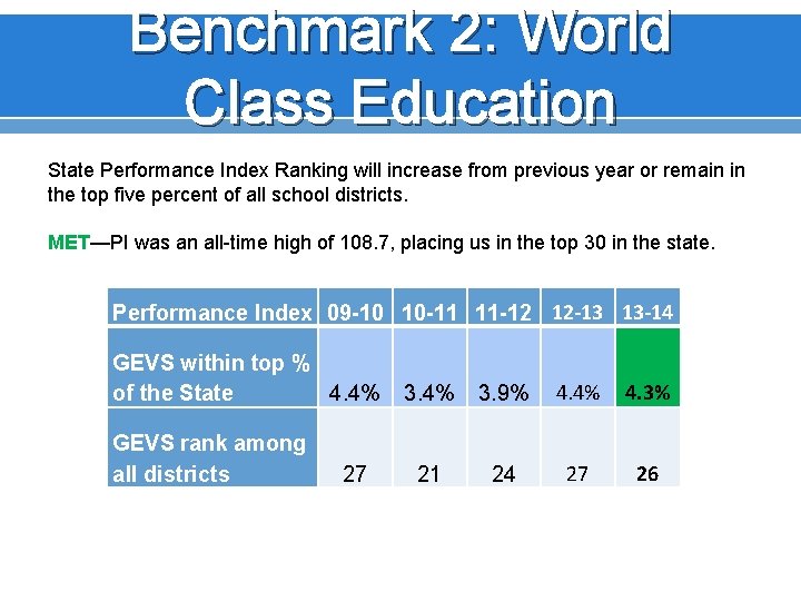 Benchmark 2: World Class Education State Performance Index Ranking will increase from previous year