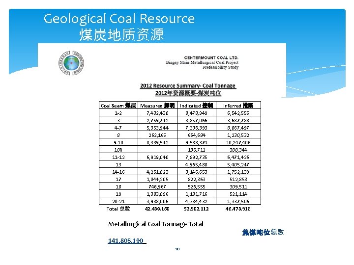 Geological Coal Resource 煤炭地质资源 每个煤层百分比 % of each coal seam Coal Seam 煤层 Measured