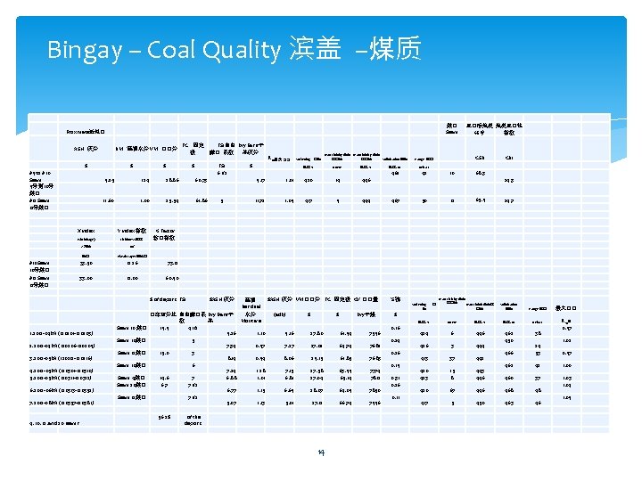 Bingay – Coal Quality 滨盖 –煤质 煤� Seam Proximate近似� ASH 灰分 RM '残留水分 VM