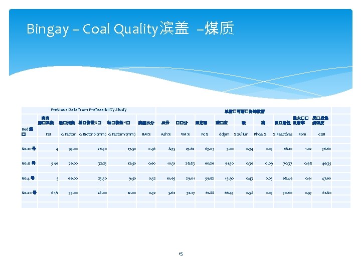 Bingay – Coal Quality滨盖 –煤质 Previous Data from Prefeasibility Study 自由 膨�系数 Bed 煤