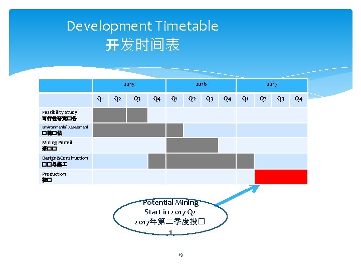 Development Timetable 开发时间表 2015 Q 1 Q 2 Q 3 2016 Q 4 Q