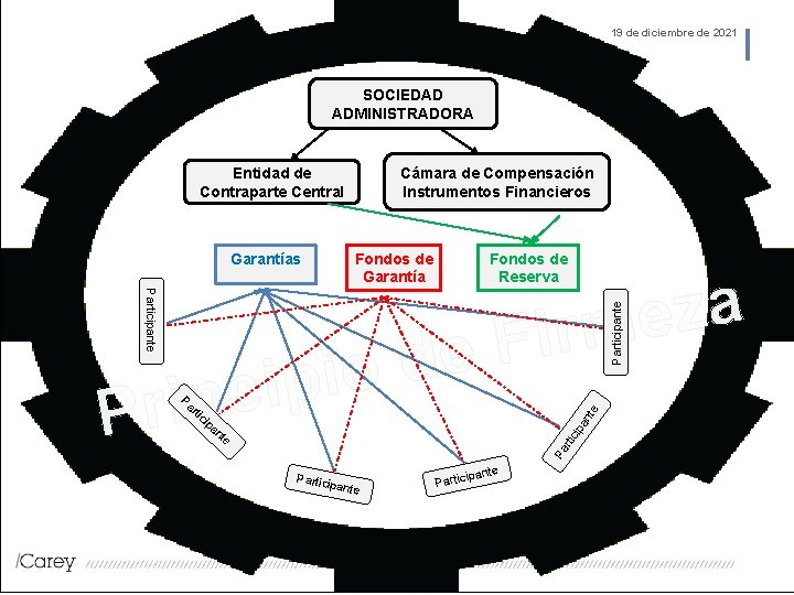 19 de diciembre de 2021 SOCIEDAD ADMINISTRADORA Entidad de Contraparte Central Fondos de Reserva