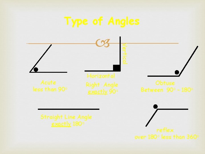 Type of Angles Acute less than 90 o Horizontal Right Angle exactly 90 o