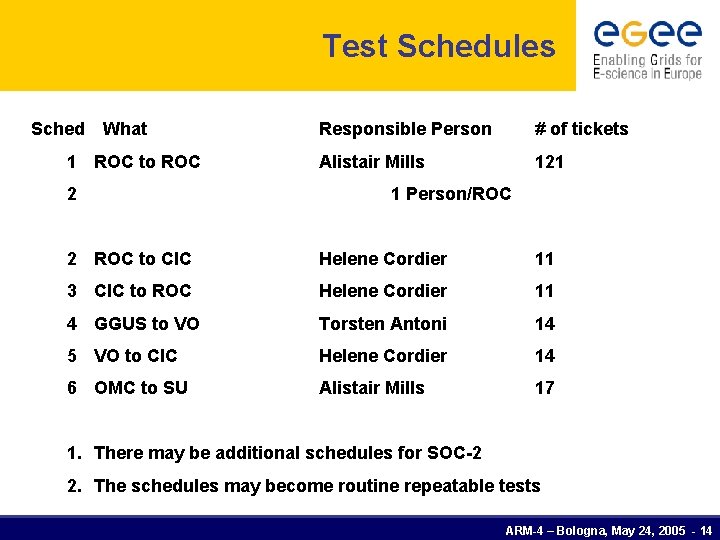 Test Schedules Sched What 1 ROC to ROC 2 Responsible Person # of tickets