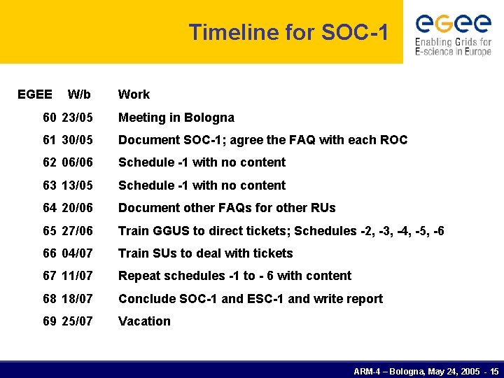 Timeline for SOC-1 EGEE W/b Work 60 23/05 Meeting in Bologna 61 30/05 Document