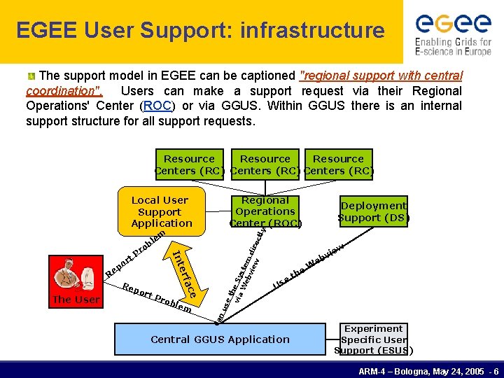 EGEE User Support: infrastructure The support model in EGEE can be captioned "regional support