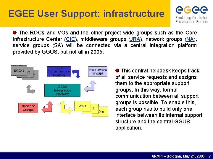 EGEE User Support: infrastructure The ROCs and VOs and the other project wide groups