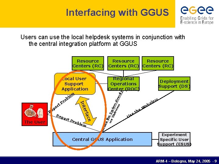 Interfacing with GGUS Users can use the local helpdesk systems in conjunction with the