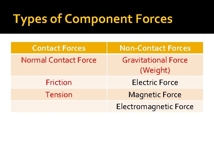 Types of Component Forces Contact Forces Normal Contact Force Friction Tension Non-Contact Forces Gravitational