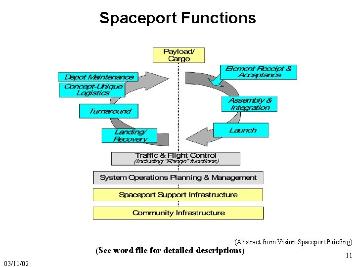 Spaceport Functions (Abstract from Vision Spaceport Briefing) (See word file for detailed descriptions) 03/11/02