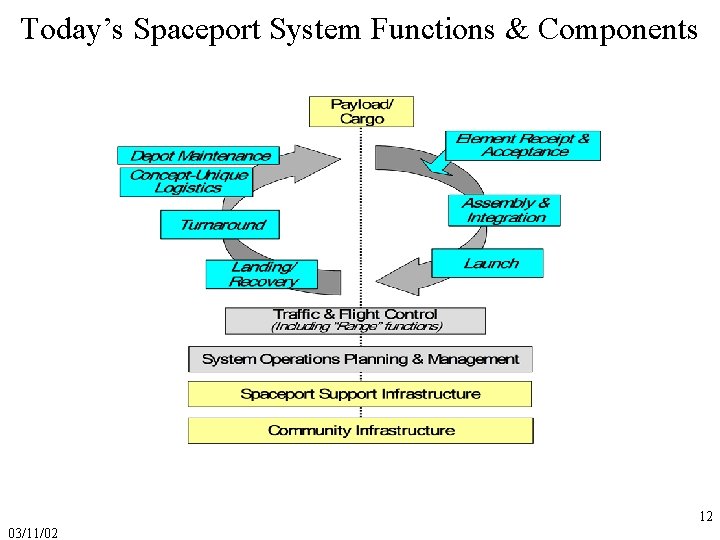 Today’s Spaceport System Functions & Components 12 03/11/02 