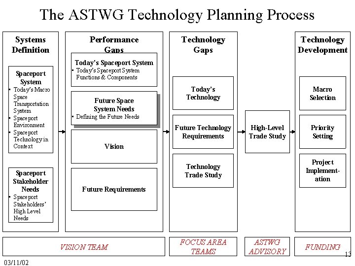 The ASTWG Technology Planning Process Systems Definition Performance Gaps Technology Development Today’s Technology Macro