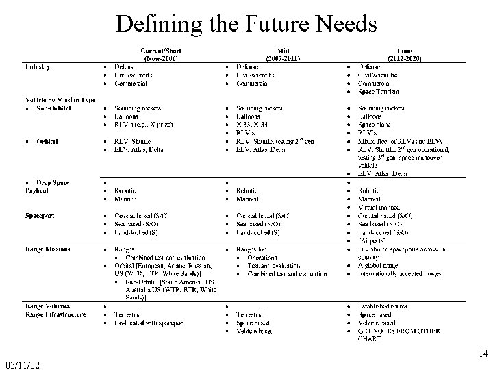 Defining the Future Needs 14 03/11/02 