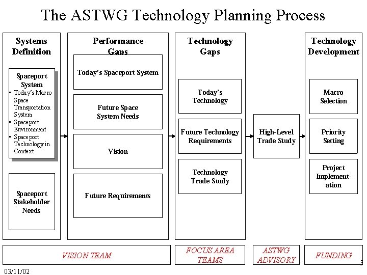 The ASTWG Technology Planning Process Systems Definition Spaceport System • Today’s Macro Space Transportation