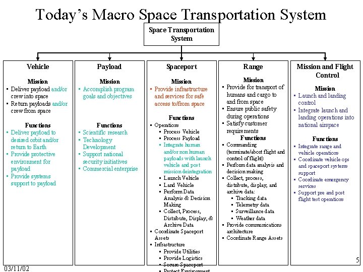Today’s Macro Space Transportation System Vehicle Mission • Deliver payload and/or crew into space
