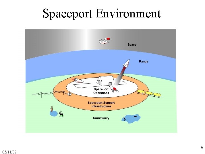 Spaceport Environment 6 03/11/02 