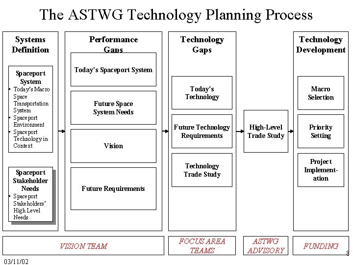 The ASTWG Technology Planning Process Systems Definition Spaceport System • Today’s Macro Space Transportation