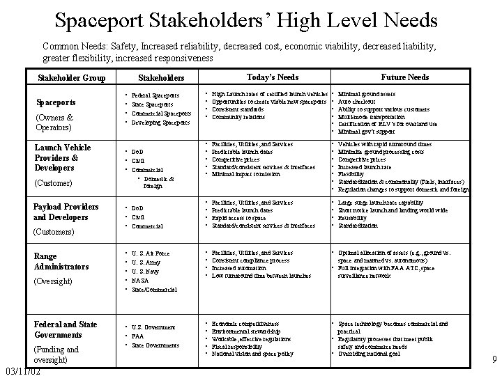 Spaceport Stakeholders’ High Level Needs Common Needs: Safety, Increased reliability, decreased cost, economic viability,