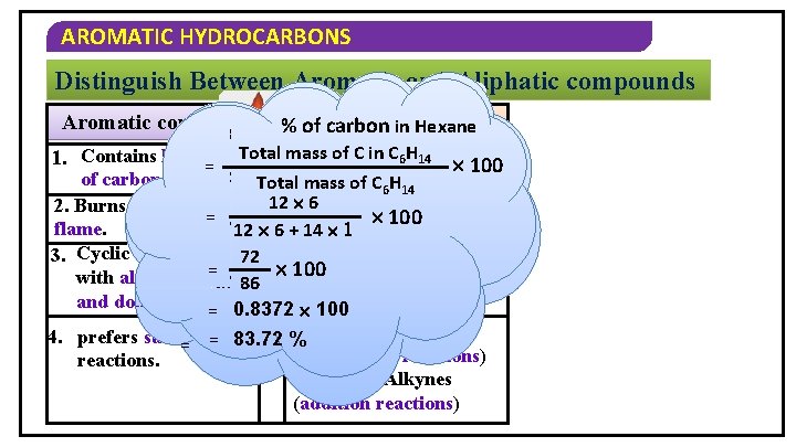 AROMATIC HYDROCARBONS Distinguish Between Aromatic and Aliphatic compounds Aromatic compound %Aliphatic ofincarbon in Hexane