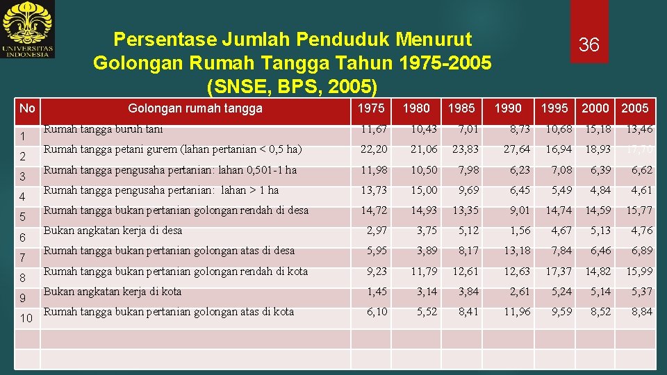 Persentase Jumlah Penduduk Menurut Golongan Rumah Tangga Tahun 1975 -2005 (SNSE, BPS, 2005) No