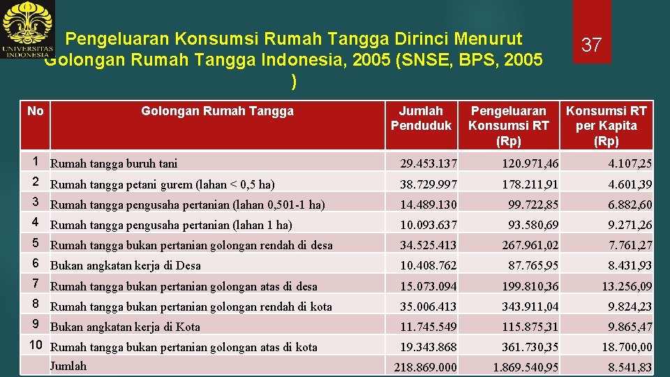 Pengeluaran Konsumsi Rumah Tangga Dirinci Menurut Golongan Rumah Tangga Indonesia, 2005 (SNSE, BPS, 2005