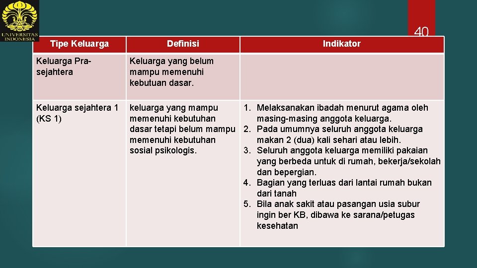 Tipe Keluarga Definisi Indikator 40 Keluarga Prasejahtera Keluarga yang belum mampu memenuhi kebutuan dasar.