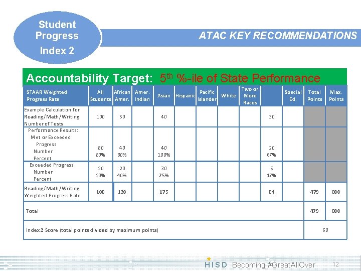 Student Progress Index 2 ATAC KEY RECOMMENDATIONS Accountability Target: 5 th %-ile of State