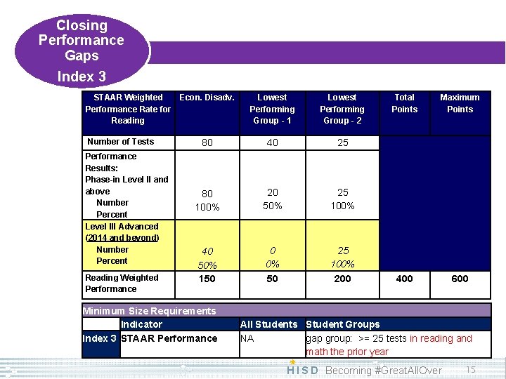 Closing Performance Gaps Index 3 STAAR Weighted Econ. Disadv. Performance Rate for Reading Number
