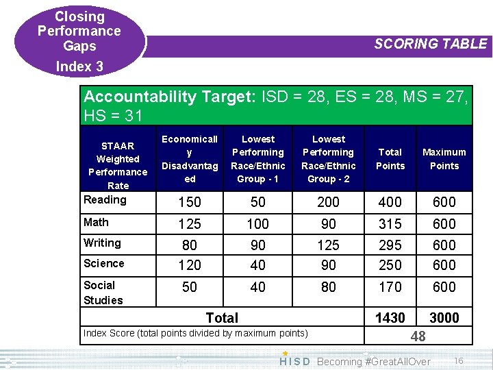 Closing Performance Gaps SCORING TABLE Index 3 Accountability Target: ISD = 28, ES =