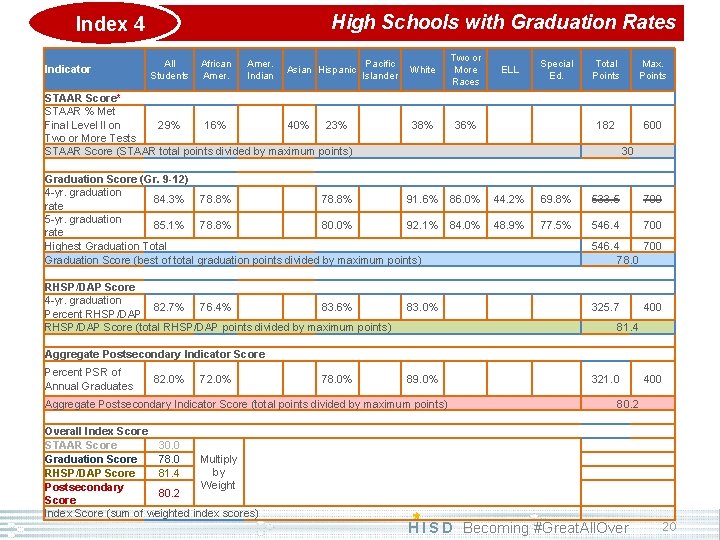 High Schools with Graduation Rates Index 4 Indicator All Students African Amer. Indian Asian