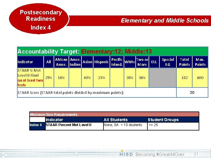 Postsecondary Readiness Index 4 Elementary and Middle Schools Accountability Target: Elementary: 12; Middle: 13