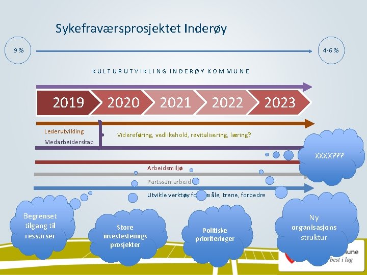 Sykefraværsprosjektet Inderøy 9% 4 -6 % KULTURUTVIKLING INDERØY KOMMUNE 2019 Lederutvikling Medarbeiderskap 2020 2021