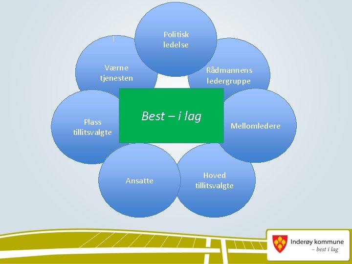 Politisk ledelse Værne tjenesten Plass tillitsvalgte Rådmannens ledergruppe Best – i lag Ansatte Mellomledere