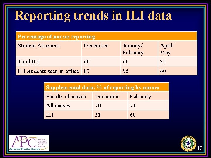 Reporting trends in ILI data Percentage of nurses reporting Student Absences December January/ February