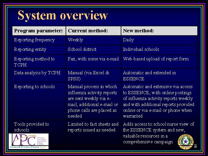 System overview Program parameter: Current method: New method: Reporting frequency Weekly Daily Reporting entity