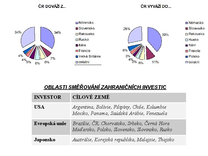 OBLASTI SMĚŘOVÁNÍ ZAHRANIČNÍCH INVESTIC INVESTOR CÍLOVÉ ZEMĚ USA Argentina, Bolívie, Filipíny, Chile, Kolumbie Mexiko,