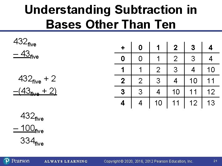 Understanding Subtraction in Bases Other Than Ten 432 five – 43 five 432 five