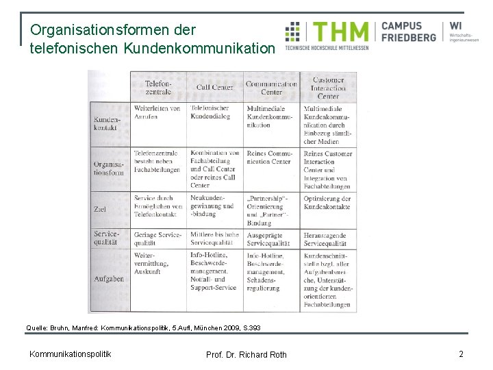 Organisationsformen der telefonischen Kundenkommunikation Quelle: Bruhn, Manfred: Kommunikationspolitik, 5. Aufl, München 2009, S. 393